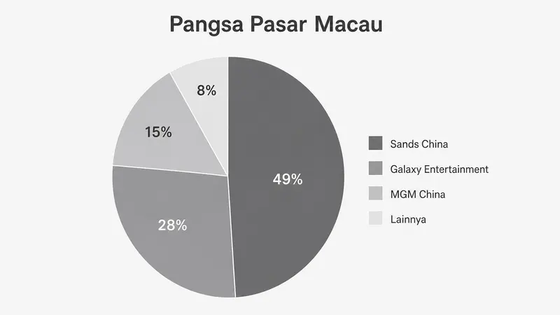 Pencapaian Pangsa Pasar Positif Galaxy dan MGM China di Macau Menurut UBS